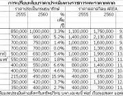 ราคาประเมินที่ดินใหม่ สีลม สาทร ทองหล่อ สุขุมวิท เจริญกรุง 2560